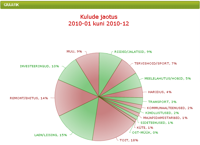 Kulukategooriate graafik 2010
